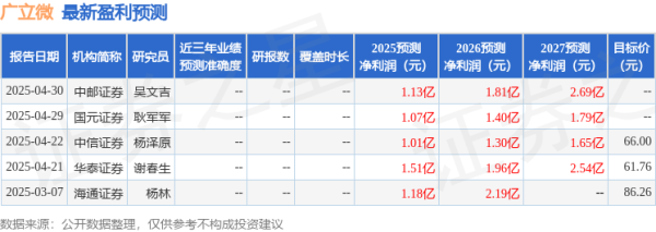 配资行业四大巨头 中银证券：给予广立微买入评级